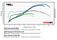 Comparação de potência de 2022 Kawasaki KLR650 vs. Husqvarna 701 Enduro LR 2020 vs. 2021 Yamaha Ténéré 700