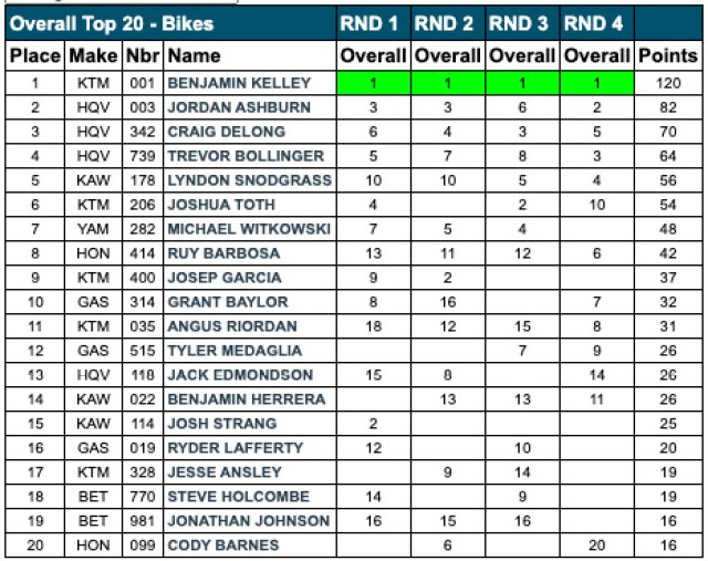 2022_gncc_championship_series_points_after_round_4