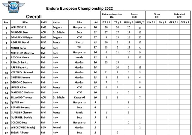 europeu_enduro_campeonato_standings-após a rodada-2-1-1-cópia