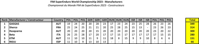 2023-superenduro-fabricantes-standings