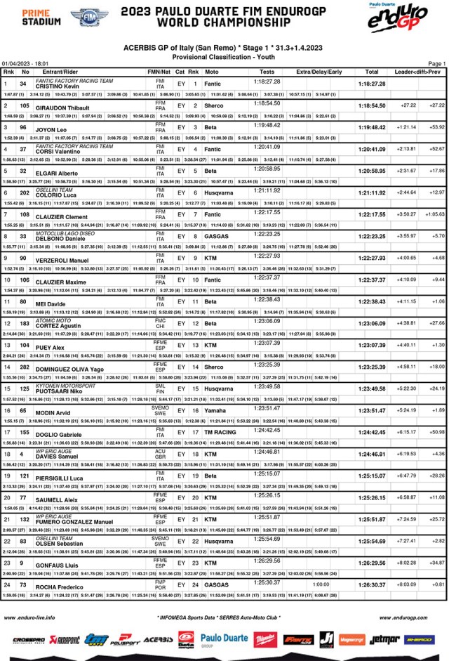 italy_endurogp_results_day_1_youth-1
