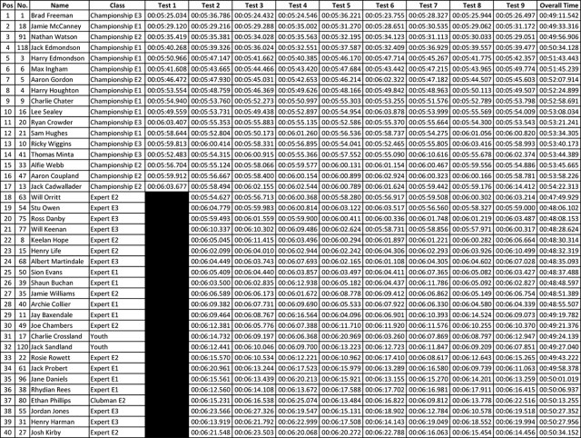 acu-sprint-rd-4--5-day-2-overall-results-1