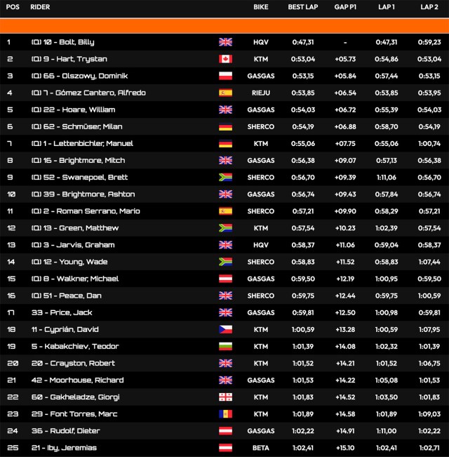 xross_hard_enduro_world_championship_qualifying_results